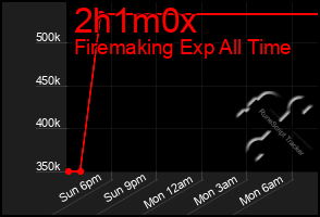 Total Graph of 2h1m0x