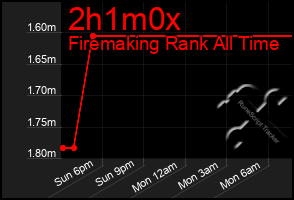 Total Graph of 2h1m0x
