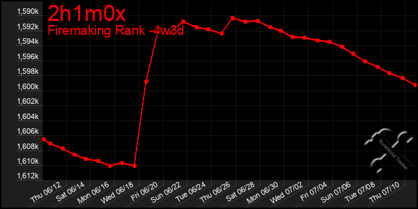 Last 31 Days Graph of 2h1m0x