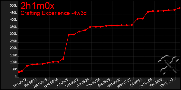 Last 31 Days Graph of 2h1m0x