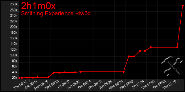 Last 31 Days Graph of 2h1m0x