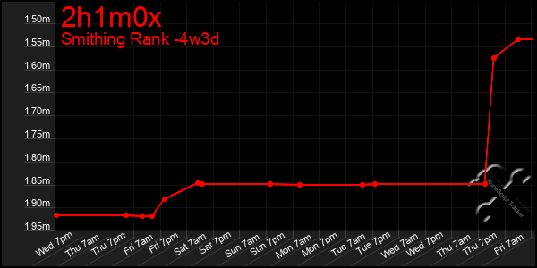 Last 31 Days Graph of 2h1m0x