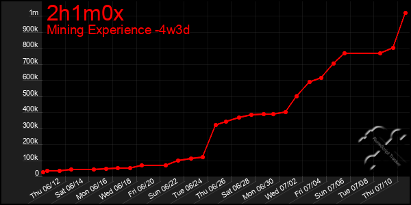 Last 31 Days Graph of 2h1m0x