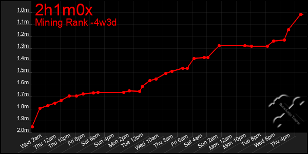 Last 31 Days Graph of 2h1m0x