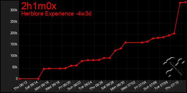 Last 31 Days Graph of 2h1m0x