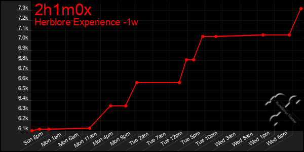 Last 7 Days Graph of 2h1m0x