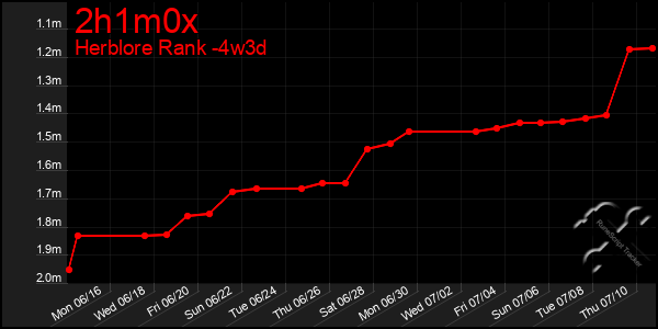 Last 31 Days Graph of 2h1m0x