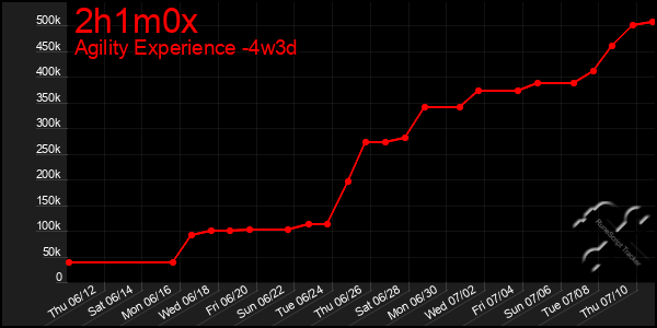 Last 31 Days Graph of 2h1m0x