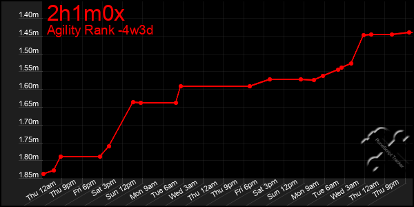 Last 31 Days Graph of 2h1m0x