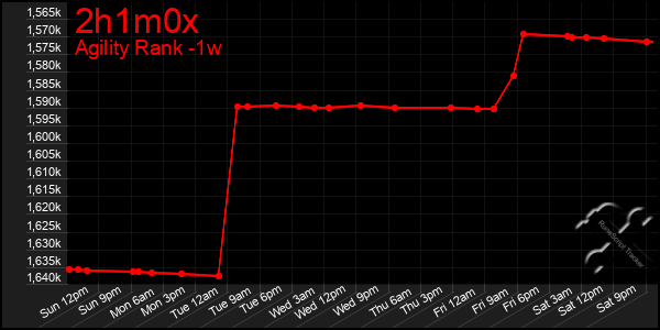 Last 7 Days Graph of 2h1m0x