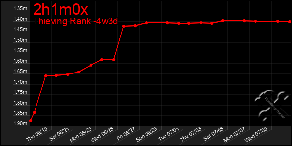Last 31 Days Graph of 2h1m0x