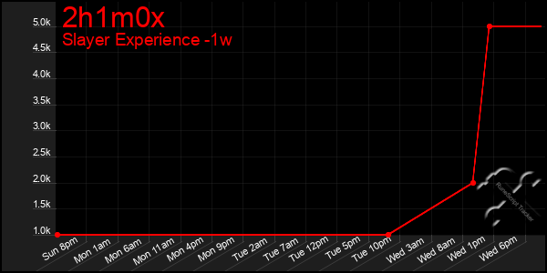 Last 7 Days Graph of 2h1m0x