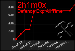 Total Graph of 2h1m0x