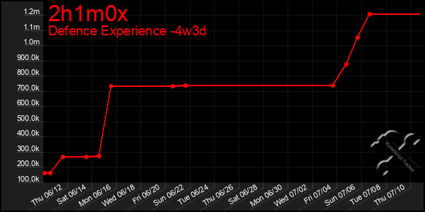 Last 31 Days Graph of 2h1m0x
