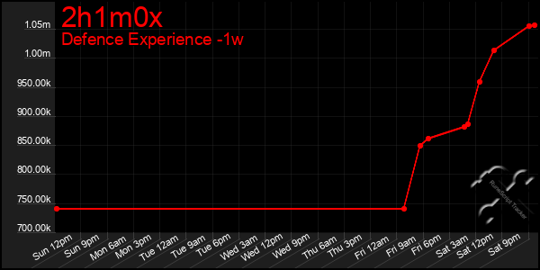 Last 7 Days Graph of 2h1m0x