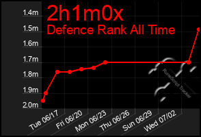 Total Graph of 2h1m0x