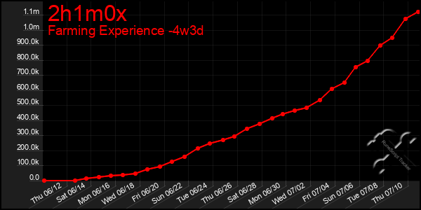 Last 31 Days Graph of 2h1m0x