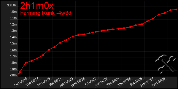 Last 31 Days Graph of 2h1m0x