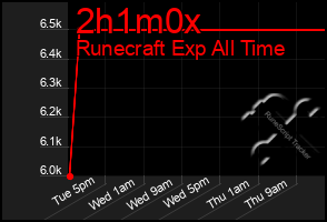 Total Graph of 2h1m0x