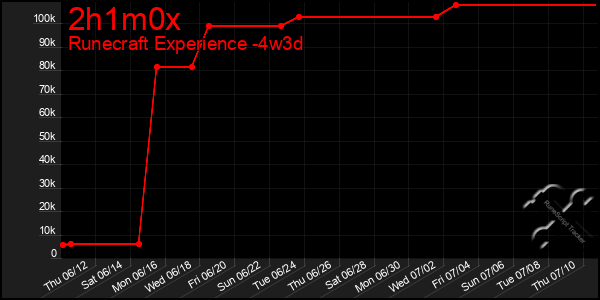 Last 31 Days Graph of 2h1m0x