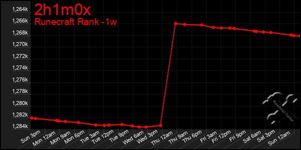 Last 7 Days Graph of 2h1m0x