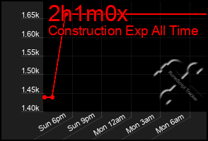 Total Graph of 2h1m0x
