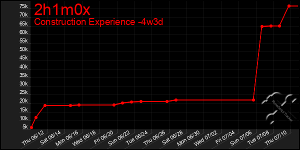 Last 31 Days Graph of 2h1m0x