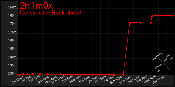 Last 31 Days Graph of 2h1m0x
