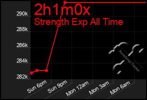 Total Graph of 2h1m0x