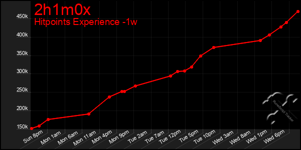 Last 7 Days Graph of 2h1m0x