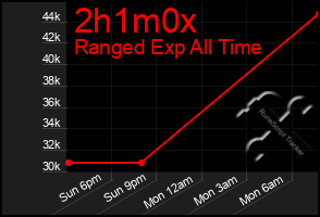 Total Graph of 2h1m0x