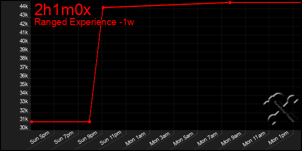 Last 7 Days Graph of 2h1m0x