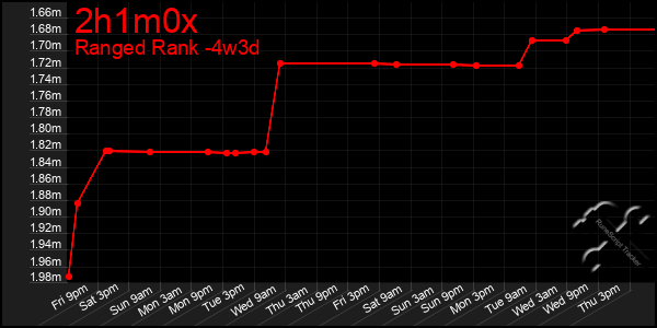 Last 31 Days Graph of 2h1m0x