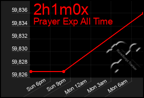 Total Graph of 2h1m0x