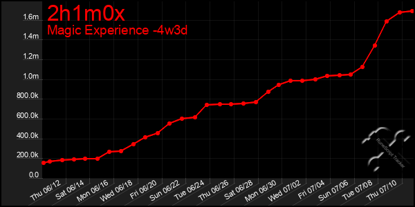 Last 31 Days Graph of 2h1m0x