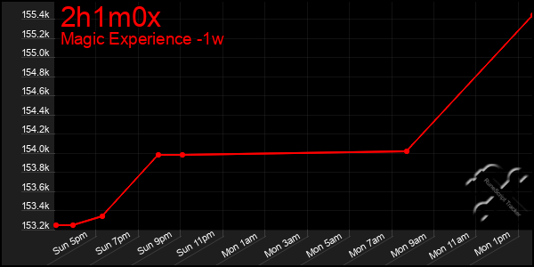 Last 7 Days Graph of 2h1m0x