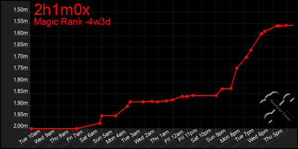 Last 31 Days Graph of 2h1m0x