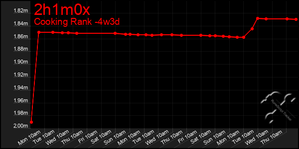 Last 31 Days Graph of 2h1m0x