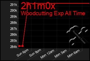 Total Graph of 2h1m0x