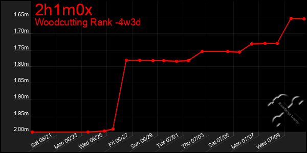 Last 31 Days Graph of 2h1m0x