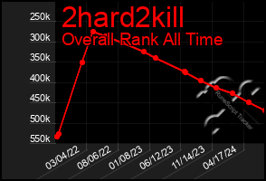 Total Graph of 2hard2kill