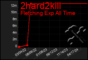 Total Graph of 2hard2kill