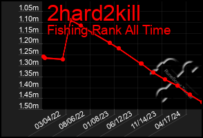 Total Graph of 2hard2kill