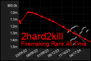 Total Graph of 2hard2kill