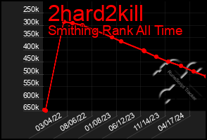 Total Graph of 2hard2kill