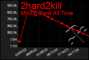 Total Graph of 2hard2kill