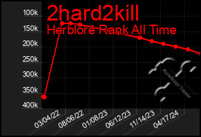 Total Graph of 2hard2kill