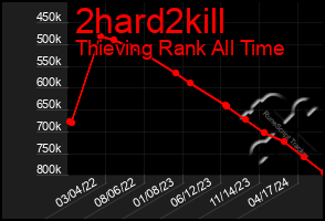 Total Graph of 2hard2kill