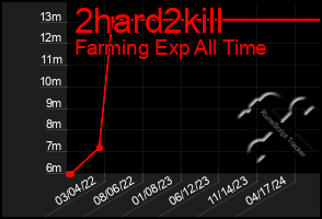 Total Graph of 2hard2kill