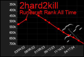 Total Graph of 2hard2kill